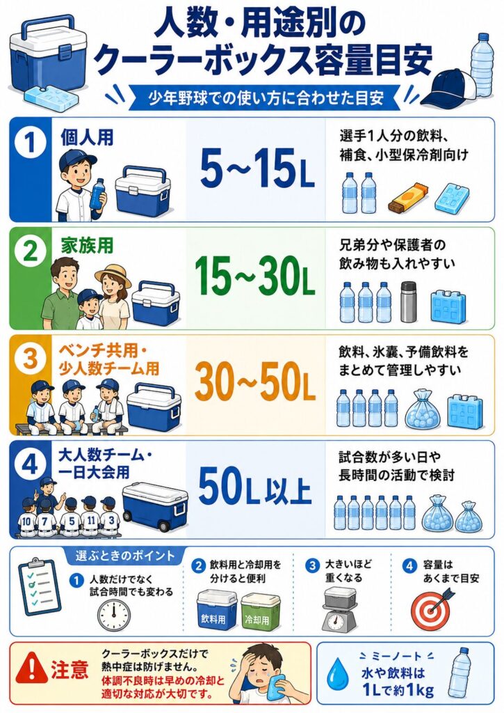 少年野球で使用するクーラーボックスの容量目安を、人数と用途別に比較した図解。
個人用は5リットルから15リットル程度で、選手1人分の飲料、補食、小型保冷剤を入れる用途に向いている。
家族用は15リットルから30リットル程度で、選手に加えて保護者や兄弟の飲料も入れやすい。
ベンチ共用や少人数チーム用は30リットルから50リットル程度で、複数人分の飲料、氷嚢、予備飲料をまとめて管理しやすい。
大人数のチームや一日大会では50リットル以上も候補になるが、満載時の重量と運搬方法を確認する必要がある。
容量は人数だけでなく、試合時間、気温、入れる物の量によって変わる目安であり、飲料用と冷却用を分ける方法も示している。
水や飲料は1リットルで約1キログラムになるため、大容量ほど重くなりやすいことも案内している。