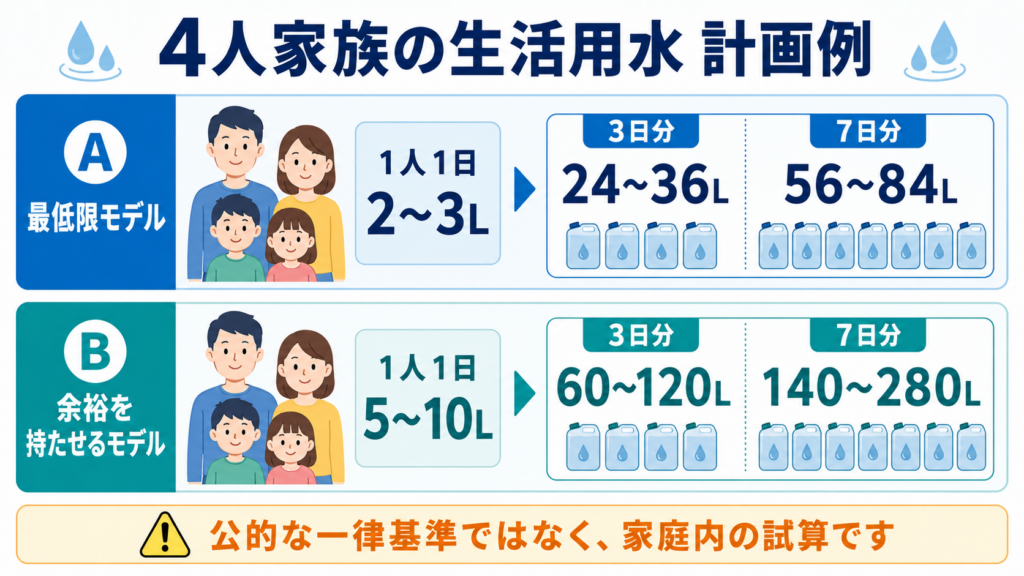 4人家族の生活用水について、最低限モデルは3日分24〜36L・7日分56〜84L、余裕を持たせるモデルは3日分60〜120L・7日分140〜280Lと示した計画例
