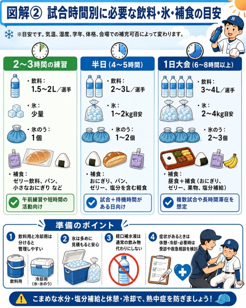 少年野球の練習や大会で必要となる飲料、氷、氷嚢、補食の目安を、活動時間別に比較した図解。
2時間から3時間程度の練習では、選手1人あたり1.5リットルから2リットル程度の飲料、少量の氷、氷嚢1個、ゼリー飲料やパン、小さなおにぎりなどの補食を準備する例を示している。
半日となる4時間から5時間程度では、選手1人あたり2リットルから3リットル程度の飲料、1キログラムから2キログラム程度の氷、氷嚢1個から2個、おにぎり、パン、ゼリー飲料、塩分を含む軽食などを準備する例を示している。
6時間から8時間以上の一日大会では、選手1人あたり3リットルから4リットル程度の飲料、2キログラムから4キログラム程度の氷、氷嚢2個から3個、昼食、補食、果物などを準備する例を示している。
必要量は気温、湿度、学年、体格、活動量、会場での補充の可否によって変わるため、固定的な基準ではなく目安として考える必要がある。
飲料用と冷却用のクーラーボックスを分けること、氷は余裕を持って準備すること、経口補水液を通常の飲料代わりにしないことも案内している。
体調不良が見られる場合は、休憩と冷却を行い、症状に応じて受診や救急要請を検討する必要があることも示している。
