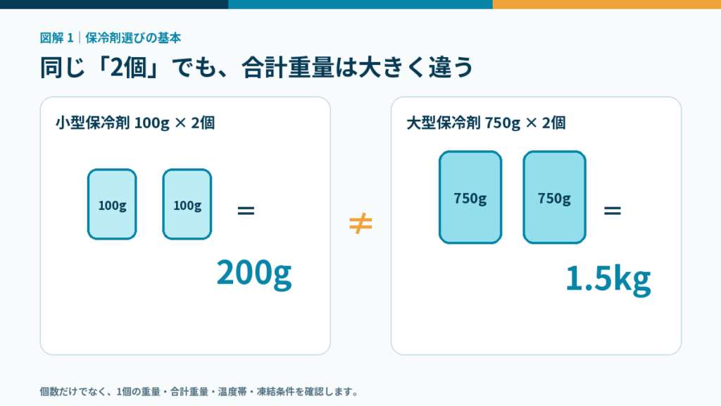 クーラーボックスの保冷剤は個数だけで判断できないことを示す図解。100gの小型保冷剤2個は合計200g、750gの大型保冷剤2個は合計1.5kgになる例を比較。