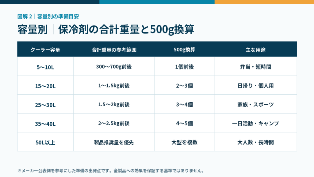 クーラーボックス容量別の保冷剤準備目安。5~10Lは300~700g前後、15~20Lは1~1.5kg前後、25~30Lは1.5~2kg前後、35~40Lは2~2.5kg前後、50L以上は製品推奨量を優先すると示した表。