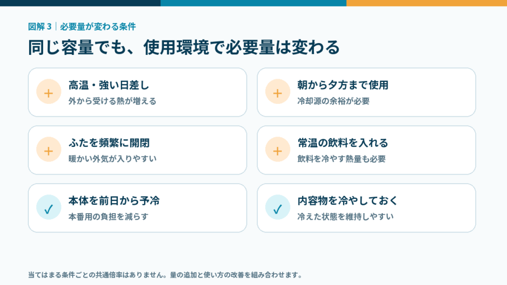 保冷剤の必要量が変わる条件を示した図解。高温と強い日差し、長時間使用、頻繁な開閉、常温の飲料は負担を増やし、本体の予冷と内容物を冷やしておく準備は負担を減らす。