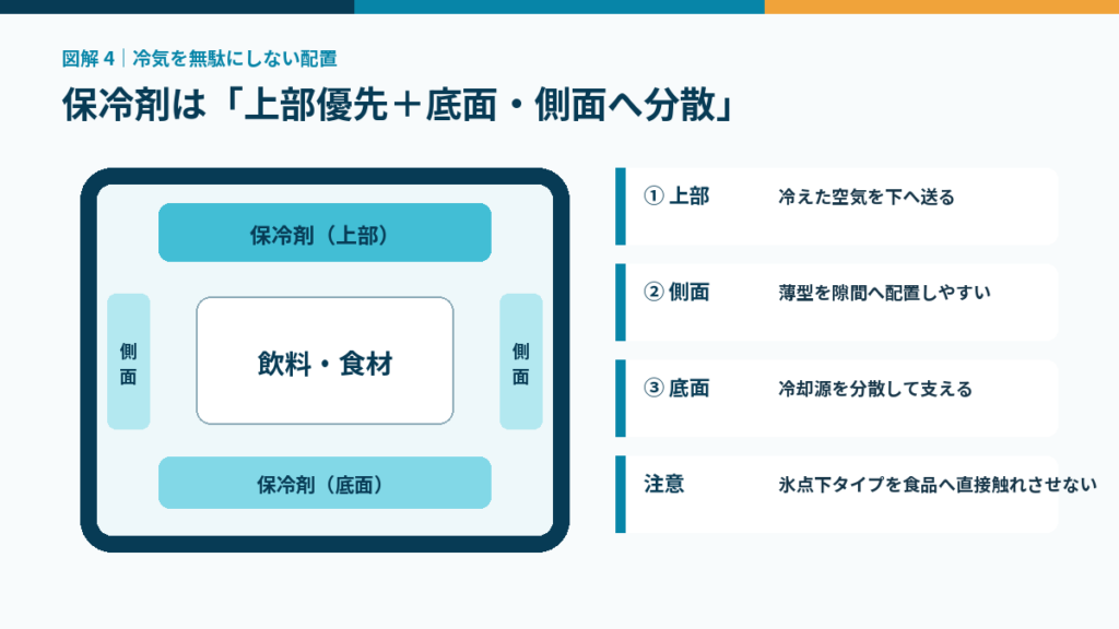 クーラーボックス内の保冷剤配置図。飲料や食材の上部を優先し、底面と左右の側面にも保冷剤を分散する。氷点下タイプを食品へ直接触れさせない注意点も表示。