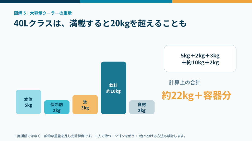 40Lクーラーボックスの満載時重量を示す計算例。本体5kg、保冷剤2kg、氷3kg、500ml飲料20本で約10kg、食材2kgを合計すると約22kgに飲料容器分が加わる。