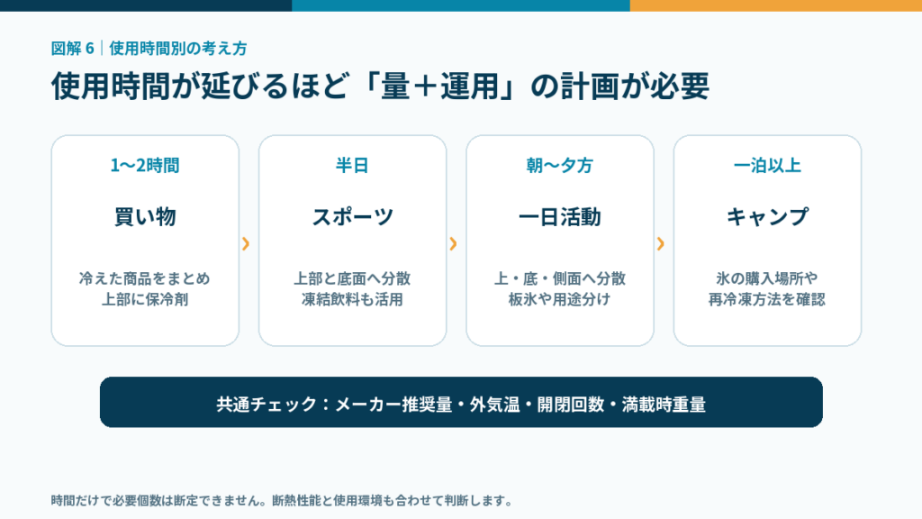 使用時間別のクーラーボックス保冷計画。1~2時間の買い物は上部に保冷剤、半日のスポーツは上下へ分散、一日活動は側面と板氷も活用、一泊以上は氷の購入や再冷凍を計画する。