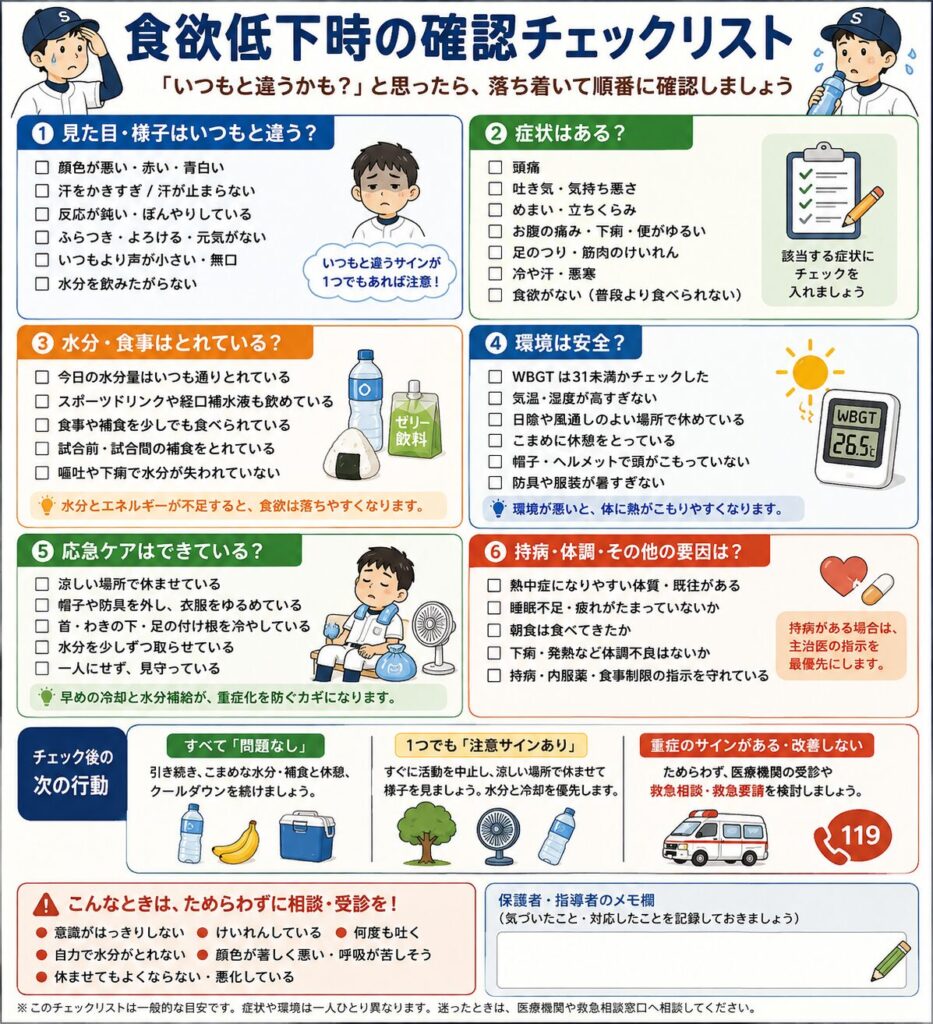 夏の少年野球で子どもの食欲が落ちたときに、保護者や指導者が確認したい項目をまとめたチェックリスト図解。
見た目や様子では、顔色の変化、汗のかき方、反応の鈍さ、ふらつき、元気のなさ、水分を飲みたがらない状態を確認する。
症状では、頭痛、吐き気、めまい、立ちくらみ、腹痛、下痢、足のつり、筋肉のけいれん、寒気、悪寒、普段より食べられない状態がないかを確認する。
水分や食事については、飲水量、スポーツドリンクや経口補水液を自力で飲めるか、食事や補食を少しでも取れているか、嘔吐や下痢で水分を失っていないかを確認する。
環境面では、WBGT、気温、湿度、休憩場所、日陰、帽子や防具による熱のこもりを確認する。
応急対応として、涼しい場所で休ませ、防具や衣服を緩め、首、脇の下、足の付け根を冷やし、自力で飲める場合のみ少量ずつ水分を取らせる。
持病、服薬、睡眠不足、疲労、朝食不足、下痢や発熱などの体調不良も確認する。
意識がはっきりしない、自力で水分を取れない、けいれんしている、何度も吐く、顔色が悪い、呼吸が苦しそう、休ませても改善しない場合は、医療機関への相談や119番通報を検討する必要があることを示している。