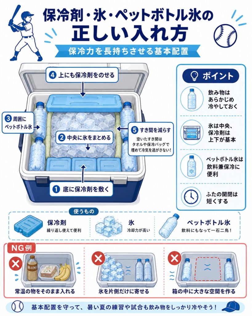 保冷剤・氷・ペットボトル氷をクーラーボックスへ入れる基本配置をまとめた図。底に保冷剤を敷き、中央に氷をまとめ、周囲に凍らせたペットボトルを置き、上にも保冷剤をのせて上下から冷やす構成を示している。空いたすき間はタオルや保冷バッグで減らし、冷気を逃がしにくくするのがポイント。右側には、飲み物はあらかじめ冷やしておくこと、氷は中央で保冷剤は上下が基本であること、ペットボトル氷は飲料兼保冷に便利であること、ふたの開閉は短くすること、という注意点を掲載。下部には、常温の物をそのまま入れる、氷を片側だけへ寄せる、箱の中に大きな空間を作る、というNG例も示している。