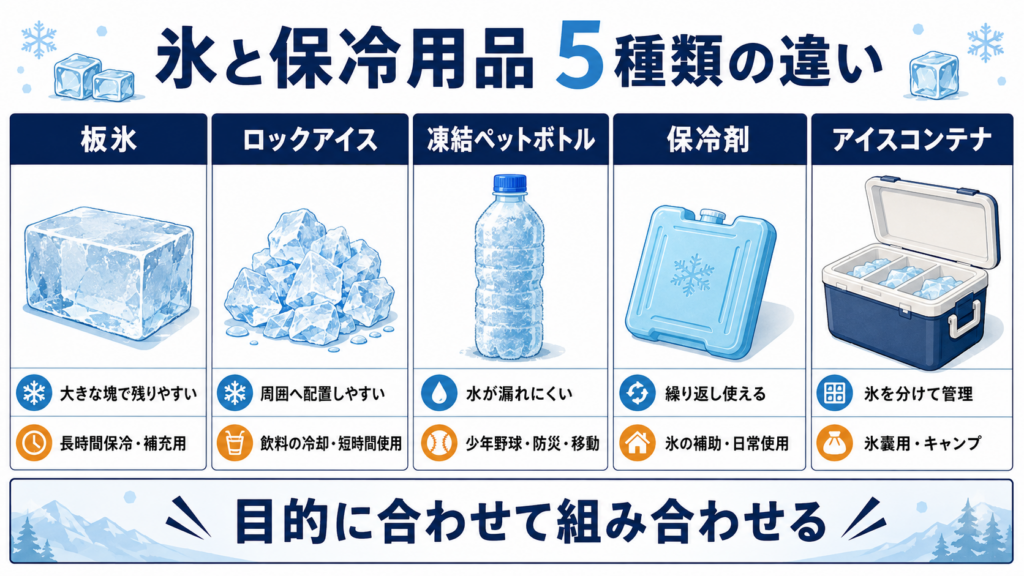 板氷、ロックアイス、凍結ペットボトル、保冷剤、アイスコンテナについて、特徴と向いている用途を比較した図解