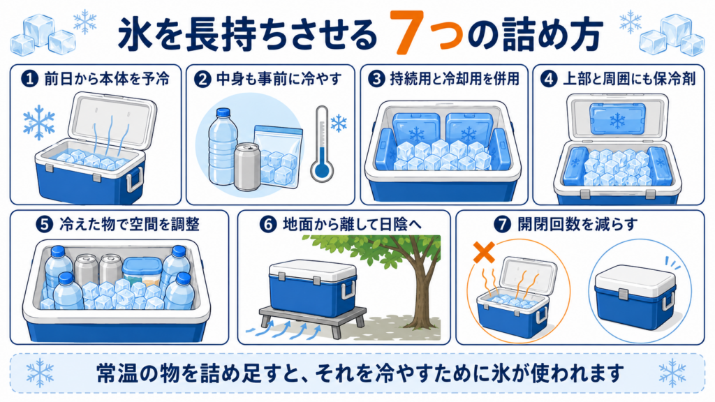 クーラーボックスを予冷し、中身も事前に冷やす、持続用と冷却用を併用する、保冷剤を上部と周囲へ配置する、冷えた物で空間を調整する、日陰へ置く、開閉を減らす方法を示した図解