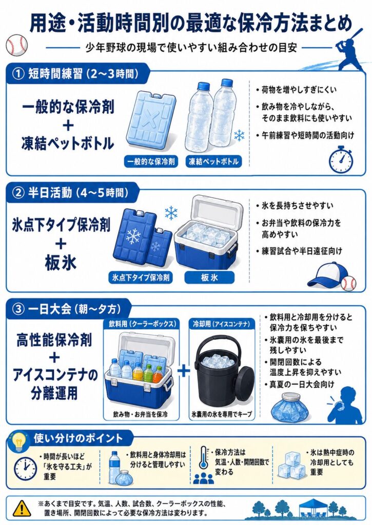 少年野球の活動時間に応じた保冷方法を、短時間練習、半日活動、一日大会の3段階で比較した図解。
2時間から3時間程度の短時間練習では、一般的な保冷剤と凍結ペットボトルを組み合わせ、荷物を増やしすぎずに飲料を冷やす方法を示している。
4時間から5時間程度の半日活動では、氷点下タイプの保冷剤と板氷を併用し、飲料や弁当を冷やしながら氷を長く残す方法を紹介している。
朝から夕方まで続く一日大会では、飲料用クーラーボックスと、氷嚢用の氷を保管するアイスコンテナを分け、高性能保冷剤と組み合わせる分離運用を示している。
活動時間が長いほど補充用の氷を守る工夫が重要になり、飲料用と身体冷却用を分けることで管理しやすくなることを案内している。
必要な保冷方法は、気温、参加人数、試合数、クーラーボックスの性能、置き場所、開閉回数によって変わるため、掲載内容は固定的な基準ではなく目安であることも示している。