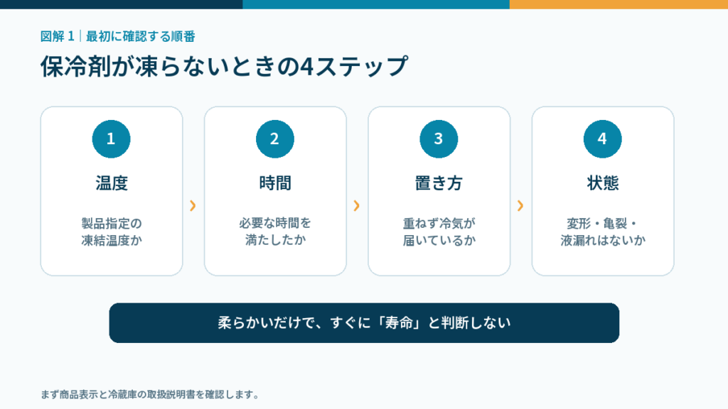 保冷剤が凍らないときに、凍結温度、凍結時間、冷凍庫内での置き方、変形や液漏れの順に確認する図解