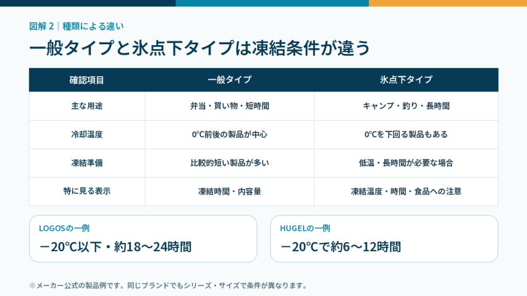 一般タイプと氷点下タイプの主な用途、冷却温度、凍結準備、確認する表示を比較し、LOGOSとHUGELの凍結条件例を示した図解