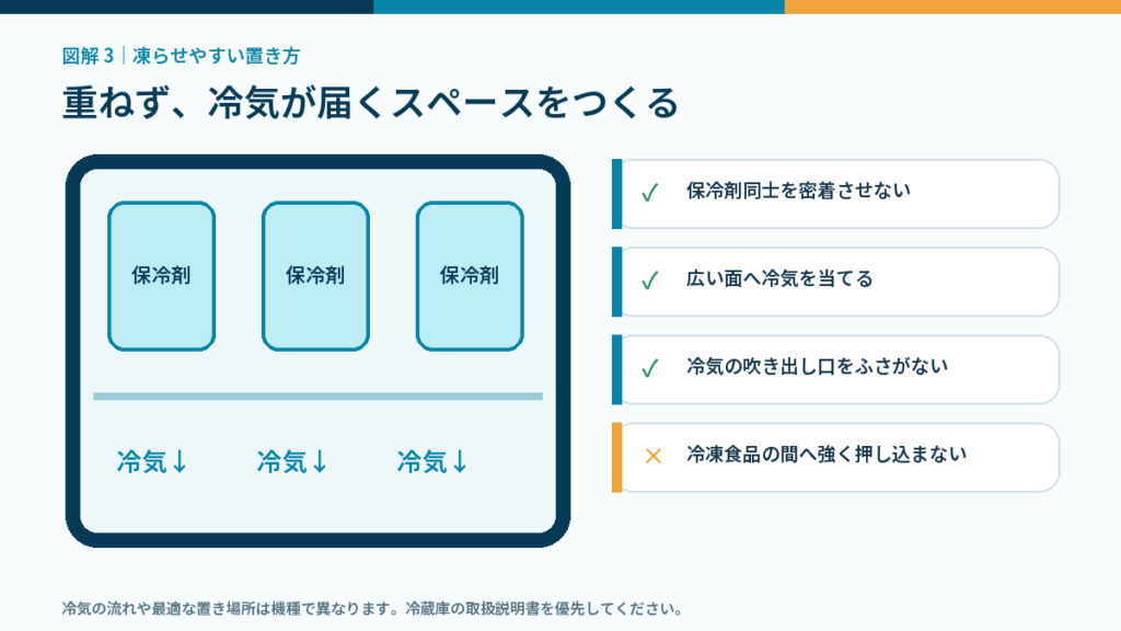 保冷剤を重ねずに間隔を空け、広い面へ冷気を当て、冷気の吹き出し口をふさがない置き方を示した図解