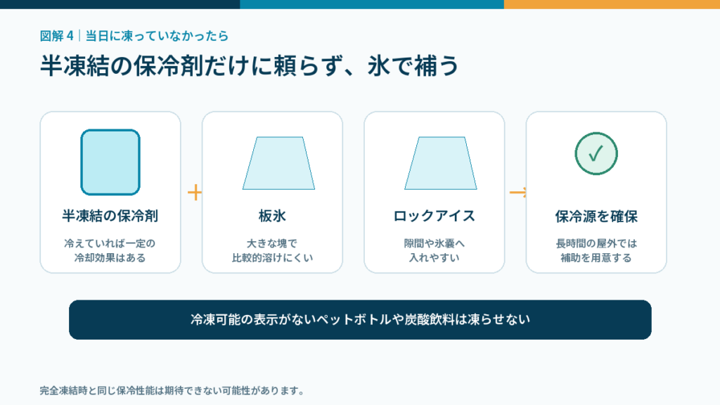 半凍結の保冷剤だけに頼らず、板氷やロックアイスを追加して必要な保冷源を確保する対処法を示した図解