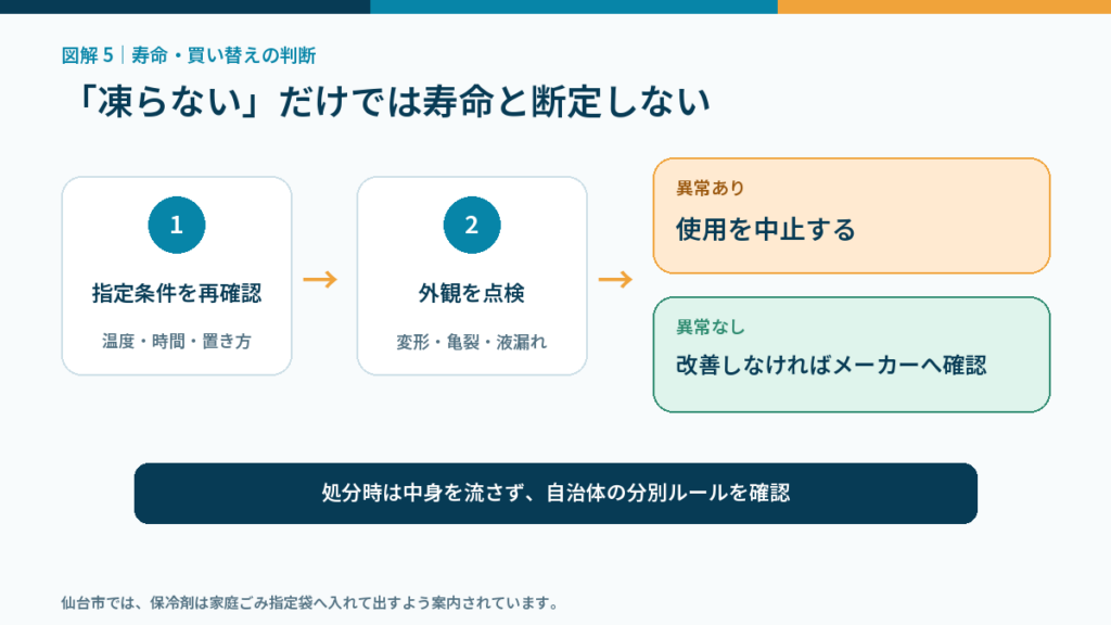 保冷剤の凍結条件を再確認し、変形・亀裂・液漏れがあれば使用を中止し、異常がなくても改善しない場合はメーカーへ確認する判断手順の図解