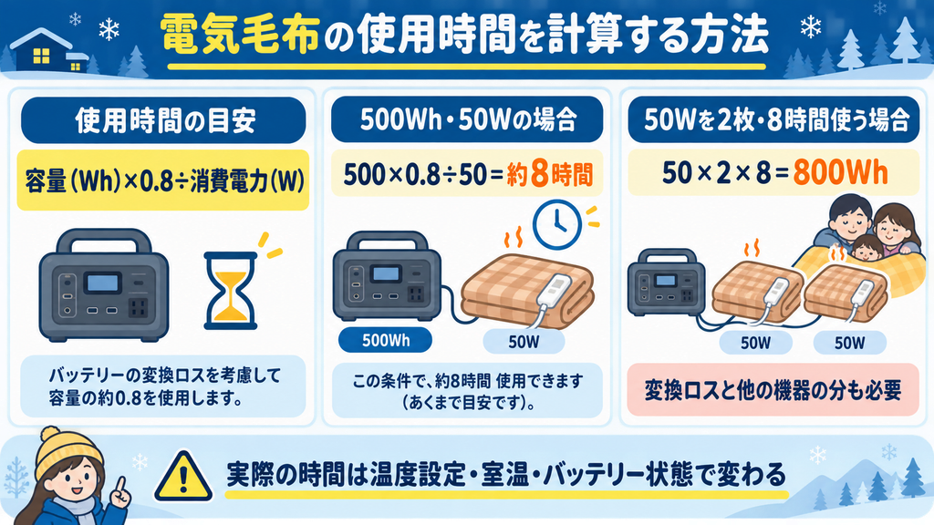 500Whのポータブル電源で50Wの電気毛布を使う場合と、50Wの電気毛布2枚を8時間使う場合の必要容量を計算した図解