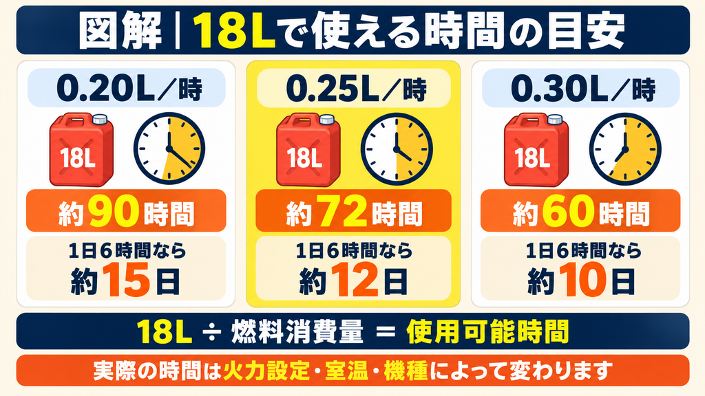 燃料消費量が毎時0.20L・0.25L・0.30Lの場合に18Lの灯油で石油ストーブを使用できる時間と日数の比較