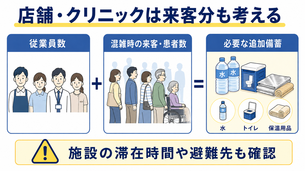 店舗やクリニックで従業員数に混雑時の来客・患者数を加え、水、簡易トイレ、保温用品を追加する考え方を示した図解