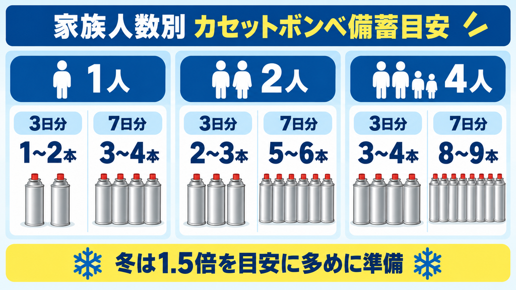 1人、2人、4人家族に必要なカセットボンベの3日分と7日分の備蓄本数を比較した図解